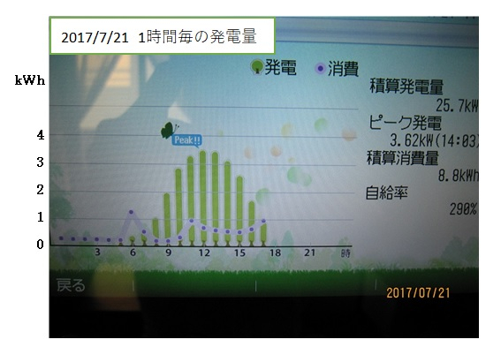 iPromenade : Sharp太陽光発電：電力モニタにおけるピーク発電表示の不統一